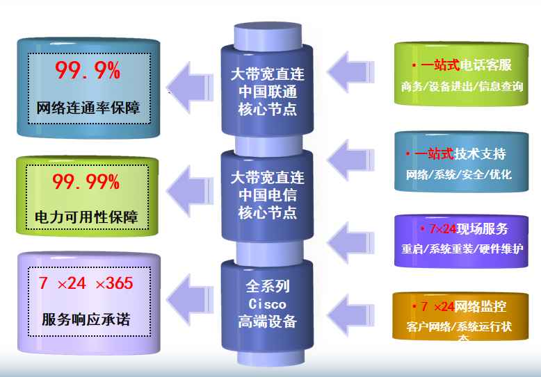 上海电信武胜机房网络